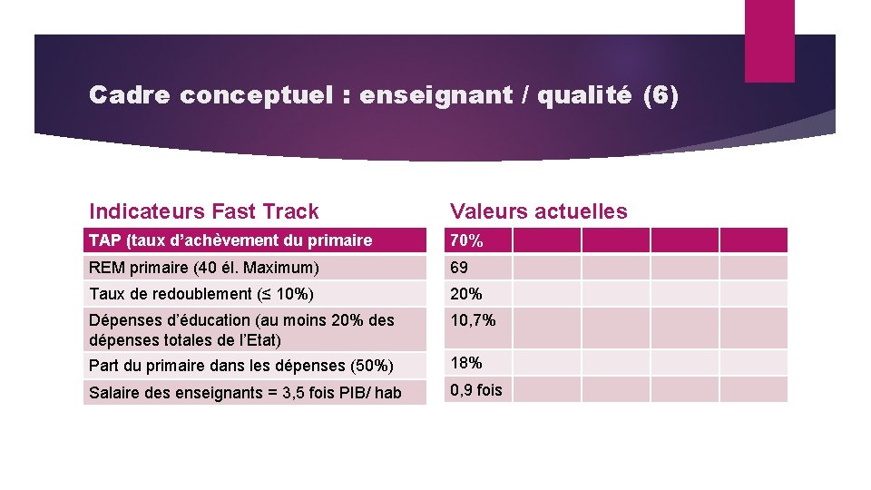 Cadre conceptuel : enseignant / qualité (6) Indicateurs Fast Track Valeurs actuelles TAP (taux