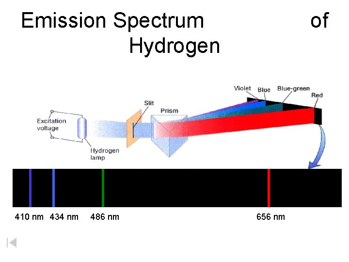 Emission Spectrum Hydrogen of 1 nm = 1 x 10 -9 m = “a Emission Spectrum Hydrogen of 1 nm = 1 x 10 -9 m = “a