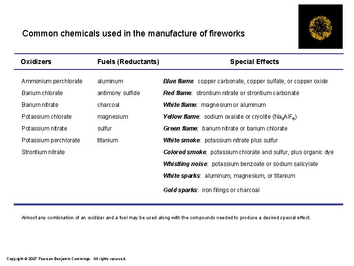 Common chemicals used in the manufacture of fireworks Oxidizers Fuels (Reductants) Ammonium perchlorate aluminum Common chemicals used in the manufacture of fireworks Oxidizers Fuels (Reductants) Ammonium perchlorate aluminum