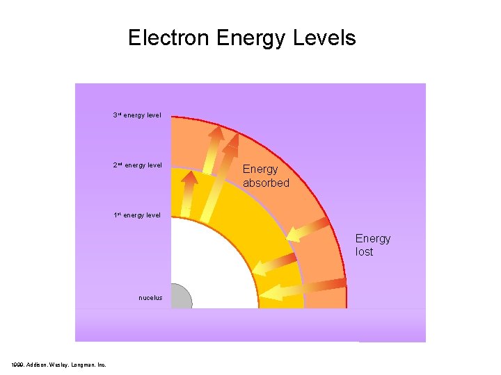 Electron Energy Levels 3 rd energy level 2 nd energy level Energy absorbed 1 Electron Energy Levels 3 rd energy level 2 nd energy level Energy absorbed 1