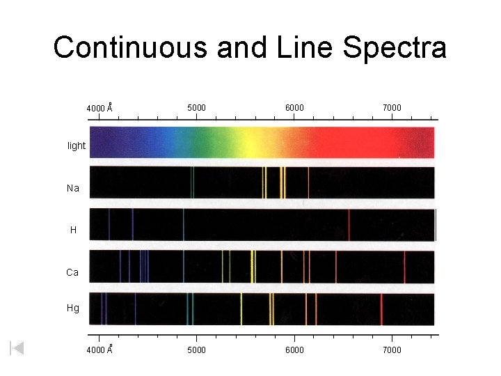 Continuous and Line Spectra o 4000 A 5000 6000 7000 light Na H Ca Continuous and Line Spectra o 4000 A 5000 6000 7000 light Na H Ca
