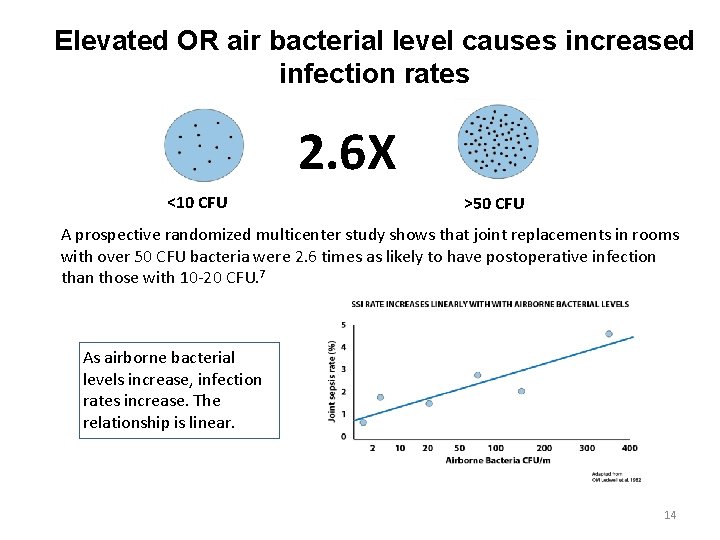 Elevated OR air bacterial level causes increased infection rates 2. 6 X <10 CFU Elevated OR air bacterial level causes increased infection rates 2. 6 X <10 CFU