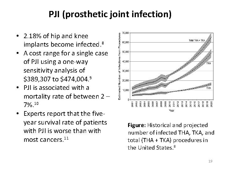PJI (prosthetic joint infection) • 2. 18% of hip and knee implants become infected. PJI (prosthetic joint infection) • 2. 18% of hip and knee implants become infected.
