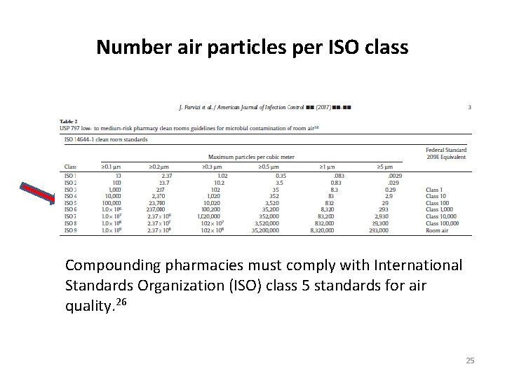 Number air particles per ISO class Compounding pharmacies must comply with International Standards Organization Number air particles per ISO class Compounding pharmacies must comply with International Standards Organization