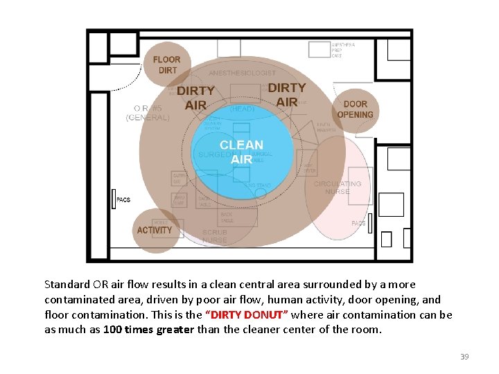 Standard OR air flow results in a clean central area surrounded by a more Standard OR air flow results in a clean central area surrounded by a more