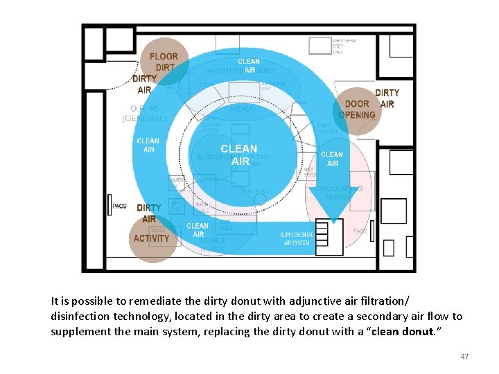 It is possible to remediate the dirty donut with adjunctive air filtration/ disinfection technology, It is possible to remediate the dirty donut with adjunctive air filtration/ disinfection technology,
