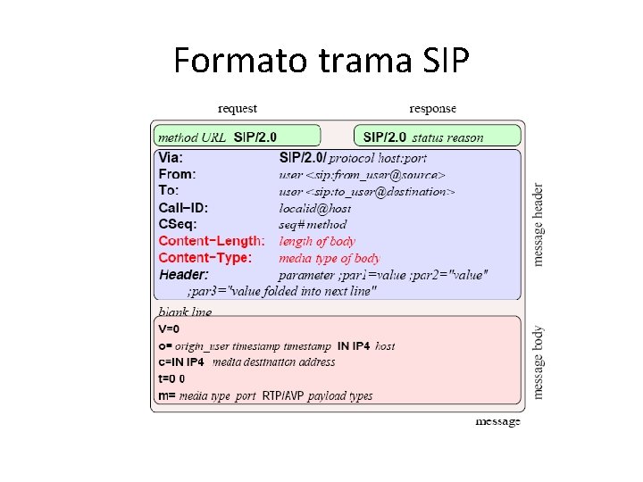 Formato trama SIP 