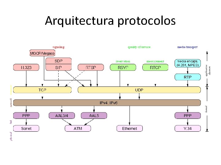 Arquitectura protocolos 