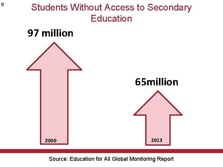 8 Students Without Access to Secondary Education 97 million 65 million 2000 2013 Source: