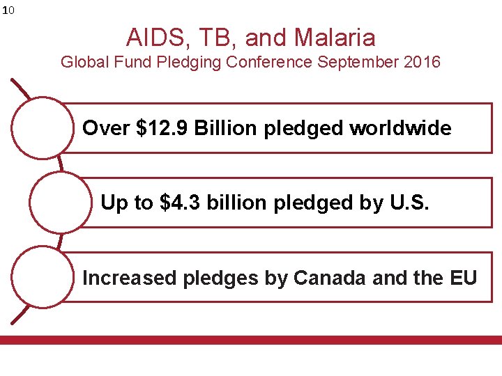 10 AIDS, TB, and Malaria Global Fund Pledging Conference September 2016 Over $12. 9