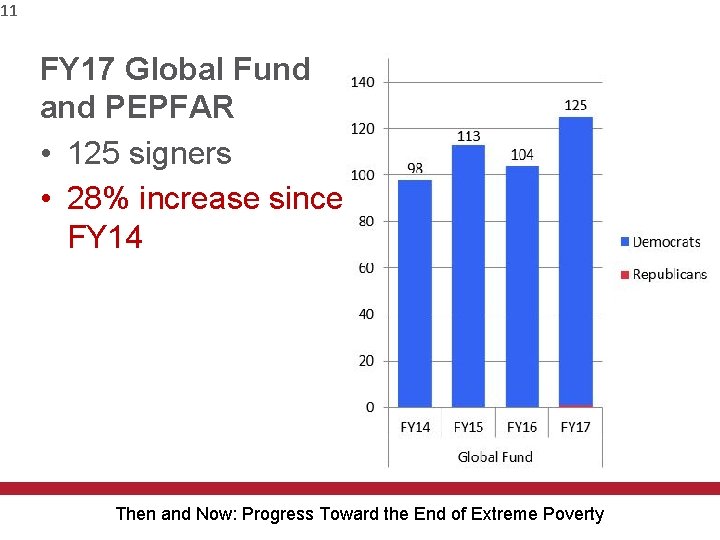 11 FY 17 Global Fund and PEPFAR • 125 signers • 28% increase since