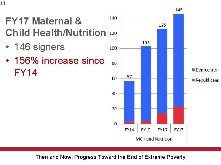 14 FY 17 Maternal & Child Health/Nutrition • 146 signers • 156% increase since