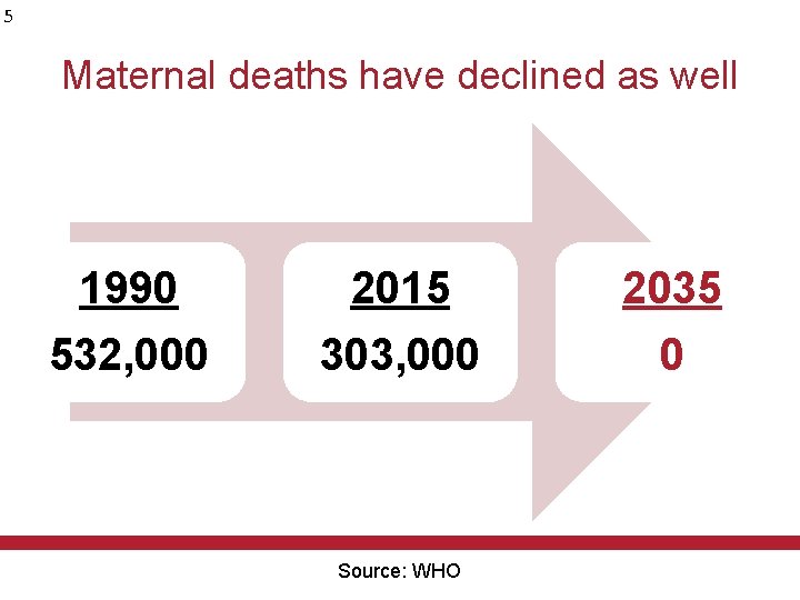 5 Maternal deaths have declined as well 1990 532, 000 2015 303, 000 Source: