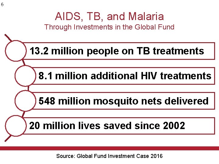 6 AIDS, TB, and Malaria Through Investments in the Global Fund 13. 2 million