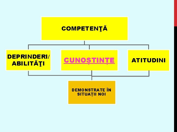 COMPETENŢĂ DEPRINDERI/ ABILITĂŢI CUNOȘTINȚE DEMONSTRATE ÎN SITUAȚII NOI ATITUDINI 