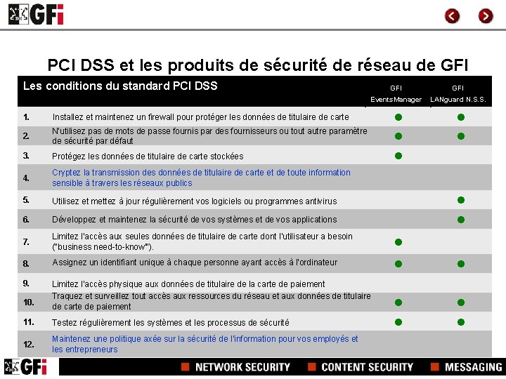 PCI DSS et les produits de sécurité de réseau de GFI Les conditions du