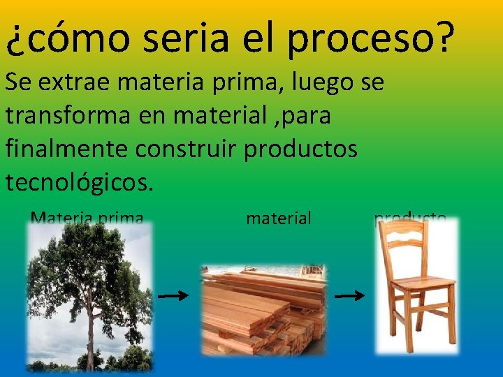 ¿cómo seria el proceso? Se extrae materia prima, luego se transforma en material ,