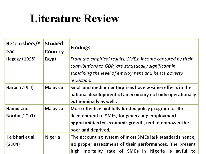 Literature Review Researchers/Y Studied ear Country Hegazy (1995) Egypt Haron (2000) Malaysia Hamid and