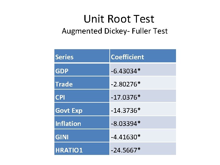  Unit Root Test Augmented Dickey- Fuller Test Series Coefficient GDP -6. 43034* Trade