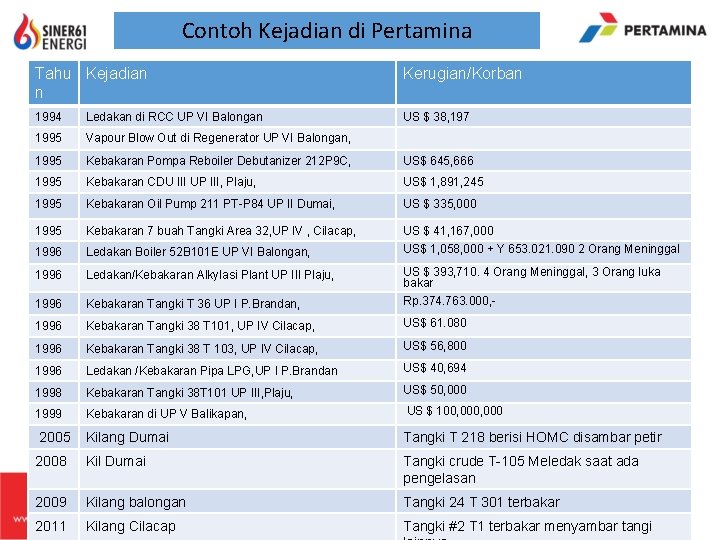 Contoh Kejadian di Pertamina Tahu Kejadian n Kerugian/Korban 1994 Ledakan di RCC UP VI