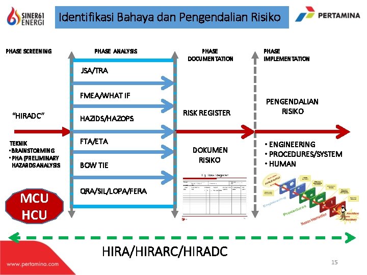 Identifikasi Bahaya dan Pengendalian Risiko PHASE SCREENING PHASE ANALYSIS PHASE DOCUMENTATION PHASE IMPLEMENTATION JSA/TRA