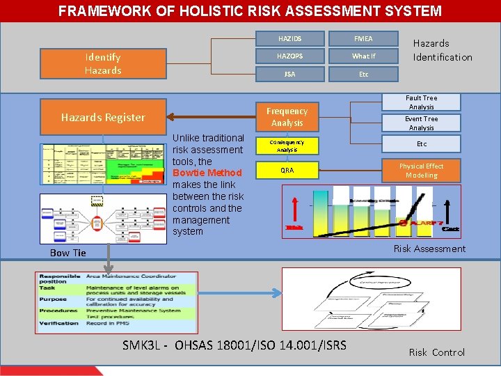 FRAMEWORK OF HOLISTIC RISK ASSESSMENT SYSTEM Identify Hazards HAZIDS FMEA HAZOPS What If JSA