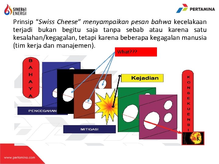 Prinsip “Swiss Cheese” menyampaikan pesan bahwa kecelakaan terjadi bukan begitu saja tanpa sebab atau