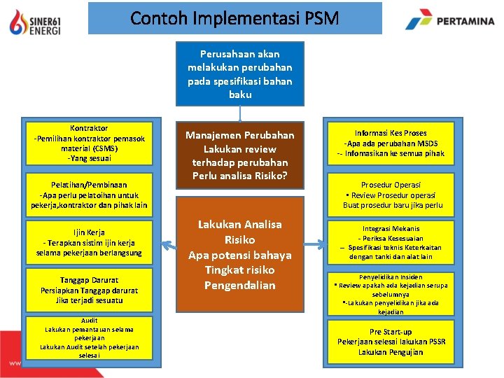 Contoh Implementasi PSM Perusahaan akan melakukan perubahan pada spesifikasi bahan baku Kontraktor -Pemilihan kontraktor