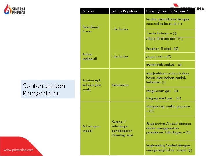 Contoh-contoh Pengendalian 