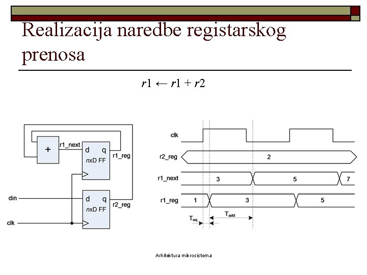 Realizacija naredbe registarskog prenosa r 1 ← r 1 + r 2 Arhitektura mikrosistema