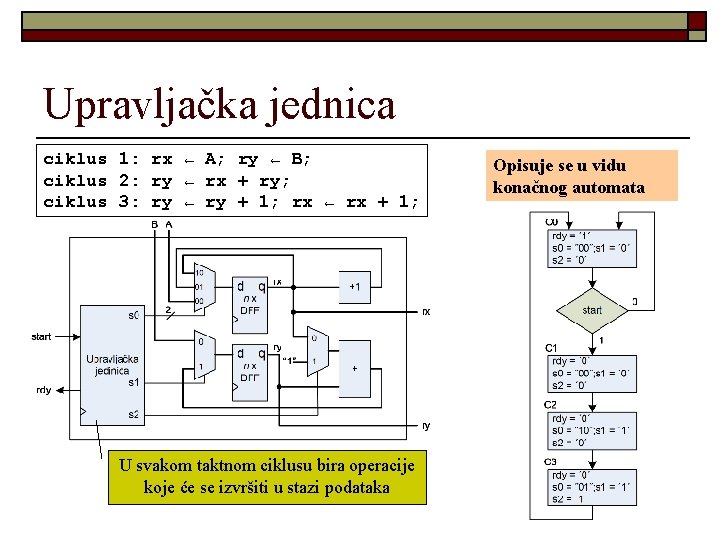 Upravljačka jednica ciklus 1: rx ← A; ry ← B; ciklus 2: ry ←