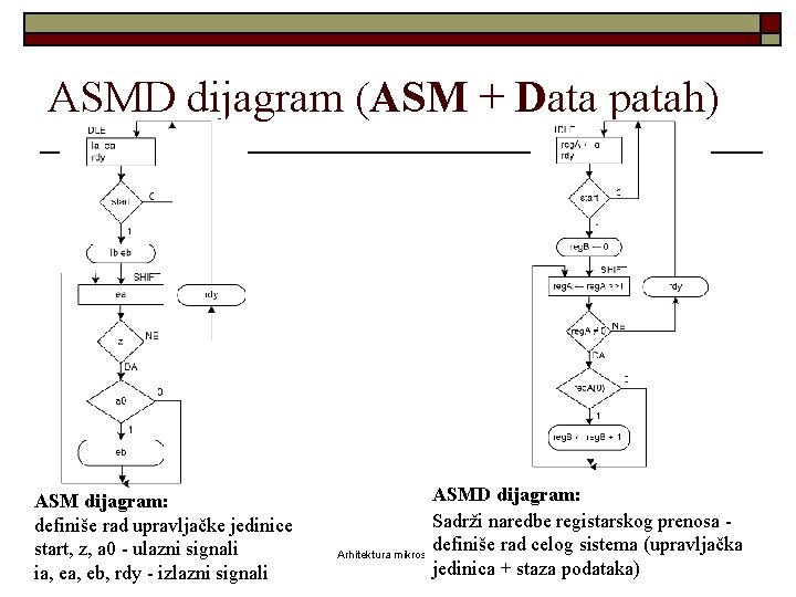 ASMD dijagram (ASM + Data patah) ASM dijagram: definiše rad upravljačke jedinice start, z,