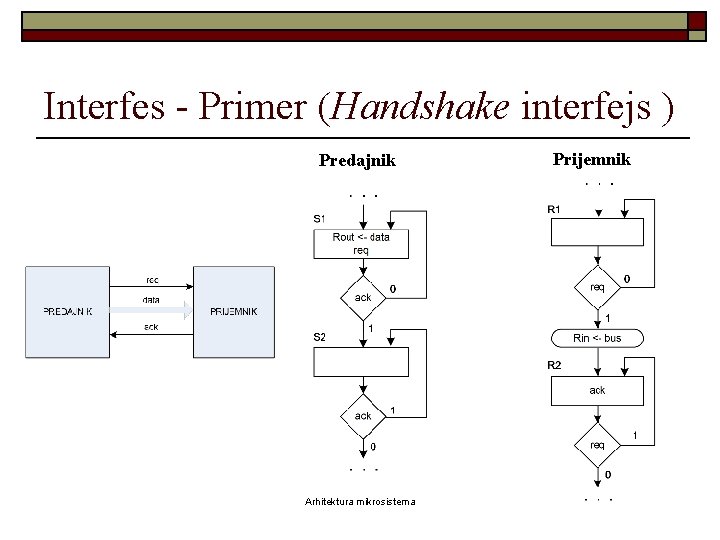 Interfes - Primer (Handshake interfejs ) Predajnik Arhitektura mikrosistema Prijemnik 