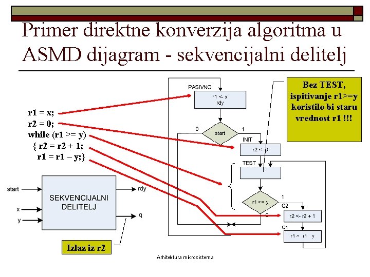 Primer direktne konverzija algoritma u ASMD dijagram - sekvencijalni delitelj Bez TEST, ispitivanje r