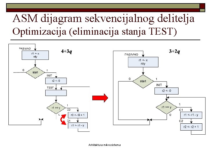 ASM dijagram sekvencijalnog delitelja Optimizacija (eliminacija stanja TEST) 4+3 q 3+2 q Arhitektura mikrosistema