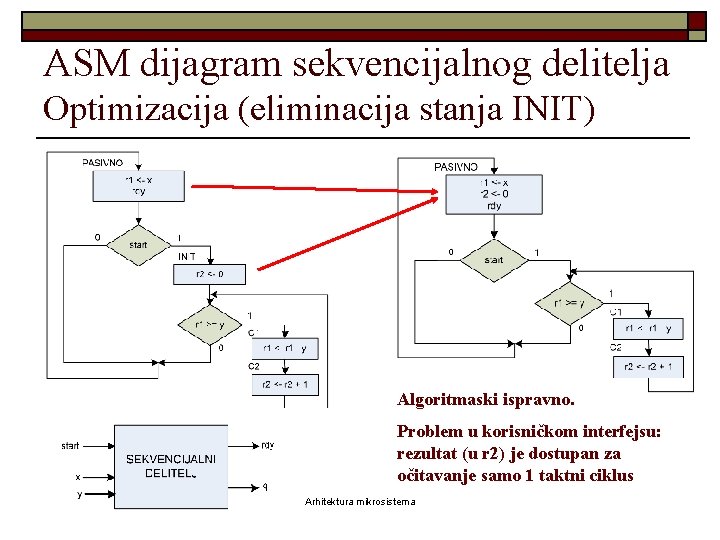 ASM dijagram sekvencijalnog delitelja Optimizacija (eliminacija stanja INIT) Algoritmaski ispravno. Problem u korisničkom interfejsu:
