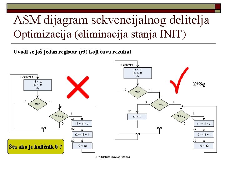 ASM dijagram sekvencijalnog delitelja Optimizacija (eliminacija stanja INIT) Uvodi se još jedan registar (r