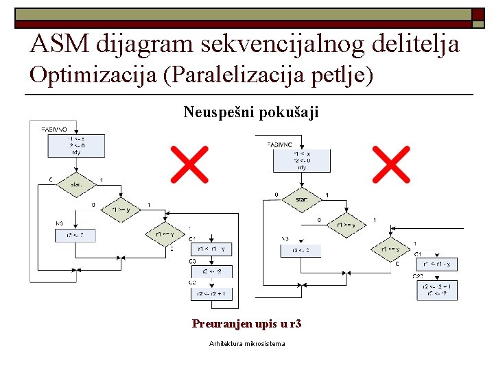 ASM dijagram sekvencijalnog delitelja Optimizacija (Paralelizacija petlje) Neuspešni pokušaji Preuranjen upis u r 3