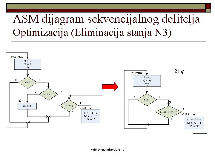 ASM dijagram sekvencijalnog delitelja Optimizacija (Eliminacija stanja N 3) 2+q Arhitektura mikrosistema 