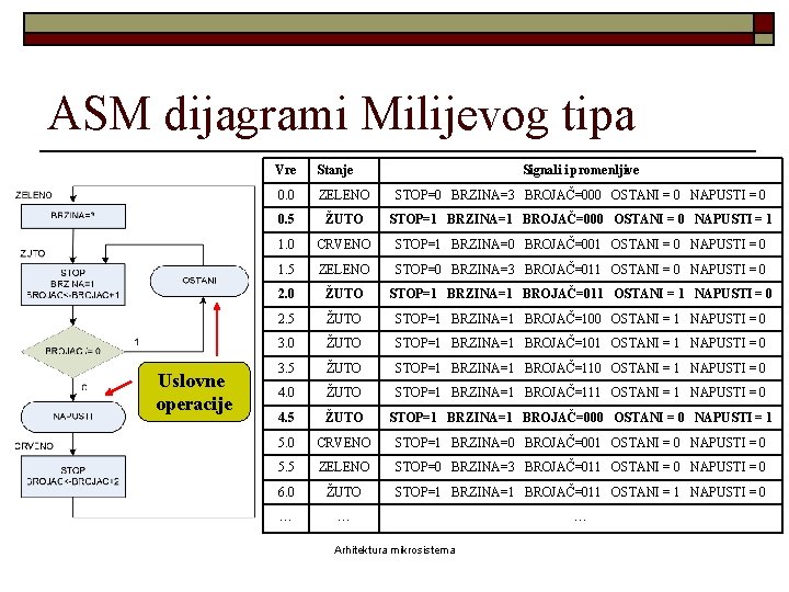 ASM dijagrami Milijevog tipa Uslovne operacije Vre Stanje Signali i promenljive 0. 0 ZELENO