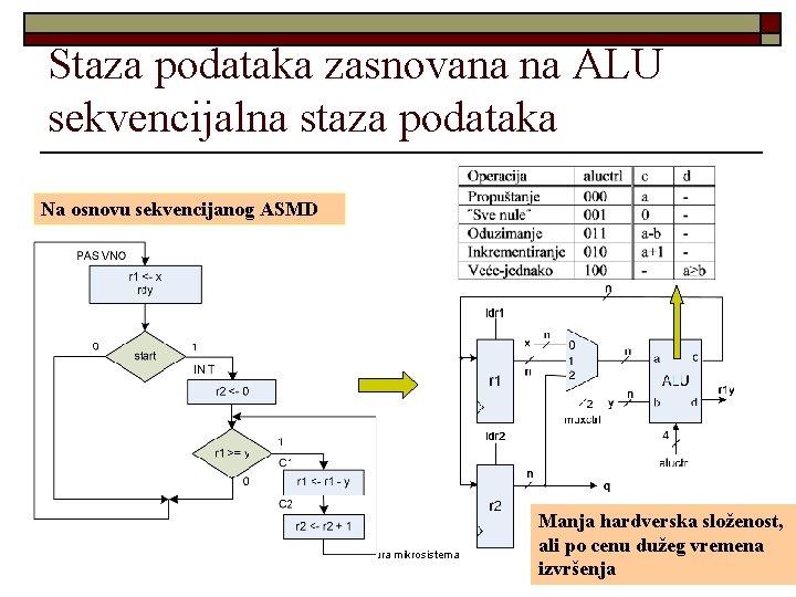 Staza podataka zasnovana na ALU sekvencijalna staza podataka Na osnovu sekvencijanog ASMD Arhitektura mikrosistema
