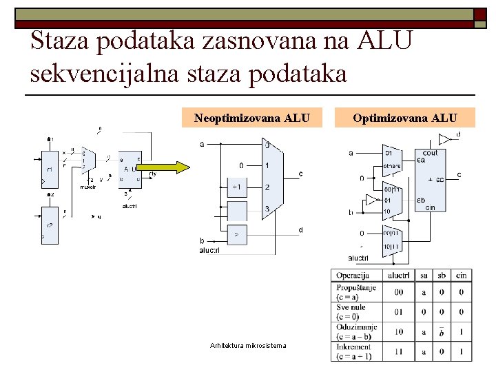 Staza podataka zasnovana na ALU sekvencijalna staza podataka Neoptimizovana ALU Arhitektura mikrosistema Optimizovana ALU