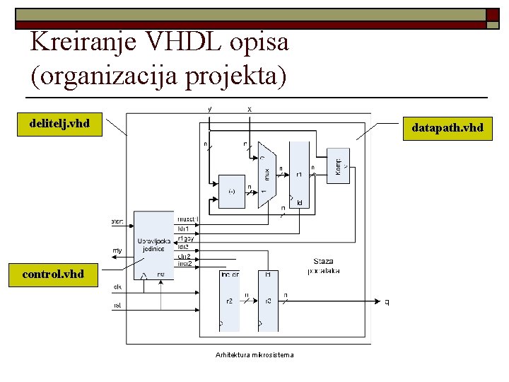 Kreiranje VHDL opisa (organizacija projekta) delitelj. vhd datapath. vhd control. vhd Arhitektura mikrosistema 