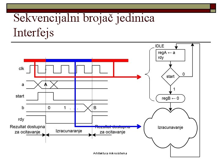 Sekvencijalni brojač jedinica Interfejs Arhitektura mikrosistema 