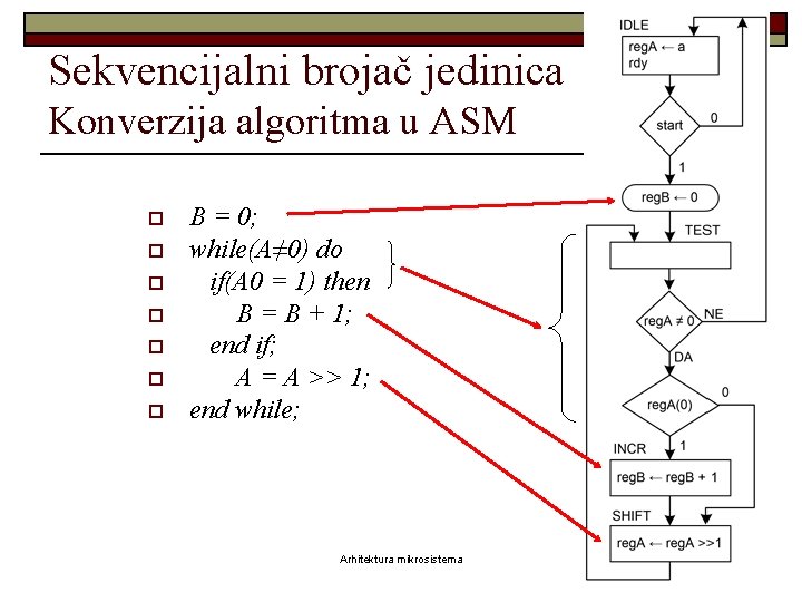 Sekvencijalni brojač jedinica Konverzija algoritma u ASM o o o o B = 0;