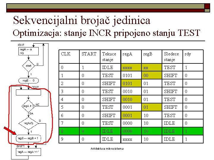 Sekvencijalni brojač jedinica Optimizacja: stanje INCR pripojeno stanju TEST CLK START Tekuce stanje reg.