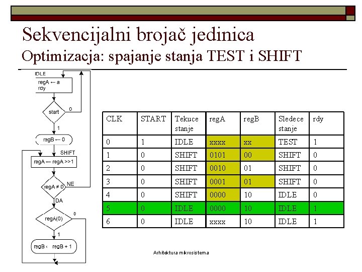 Sekvencijalni brojač jedinica Optimizacja: spajanje stanja TEST i SHIFT CLK START Tekuce stanje reg.