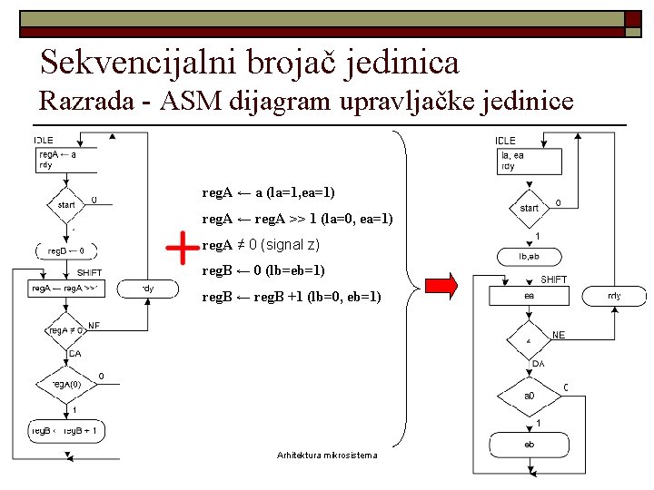 Sekvencijalni brojač jedinica Razrada - ASM dijagram upravljačke jedinice reg. A ← a (la=1,