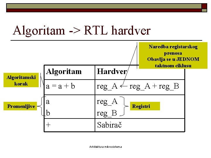 Algoritam -> RTL hardver Algoritamski korak Promenljive Naredba registarskog prenosa Obavlja se u JEDNOM