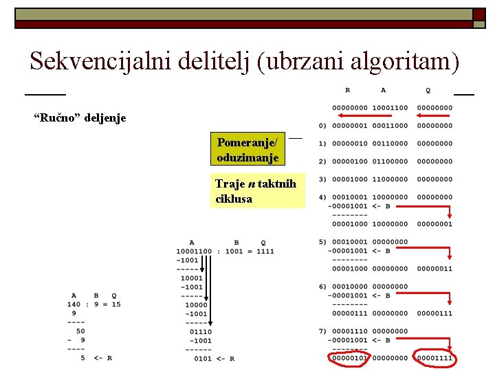 Sekvencijalni delitelj (ubrzani algoritam) “Ručno” deljenje Pomeranje/ oduzimanje Traje n taktnih ciklusa Arhitektura mikrosistema